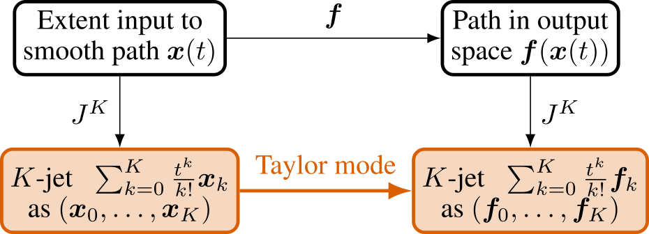 Taylor mode concept