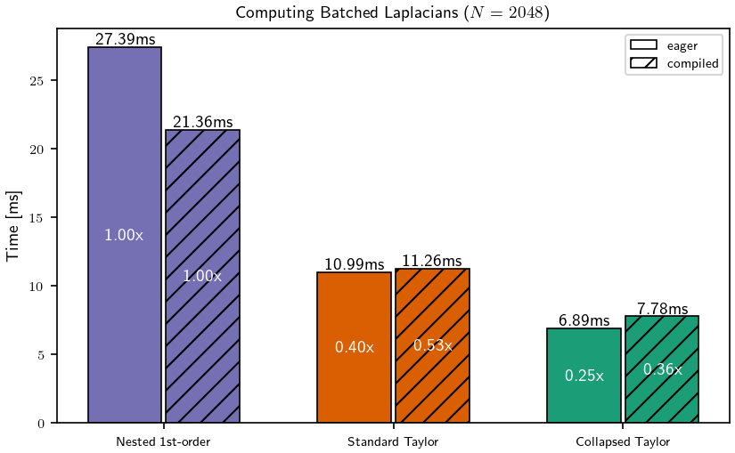 Computing Batched Laplacians (\(N = 2048\))