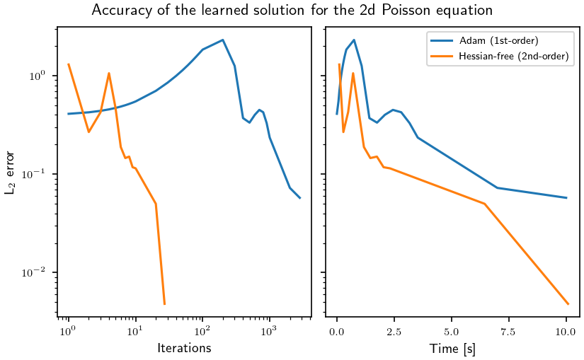 Accuracy of the learned solution for the 2d Poisson equation