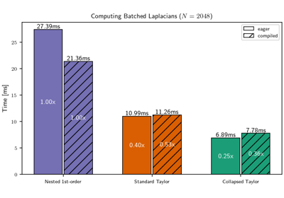Computing Laplacians.